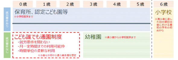 こども誰でも通園制度対象者