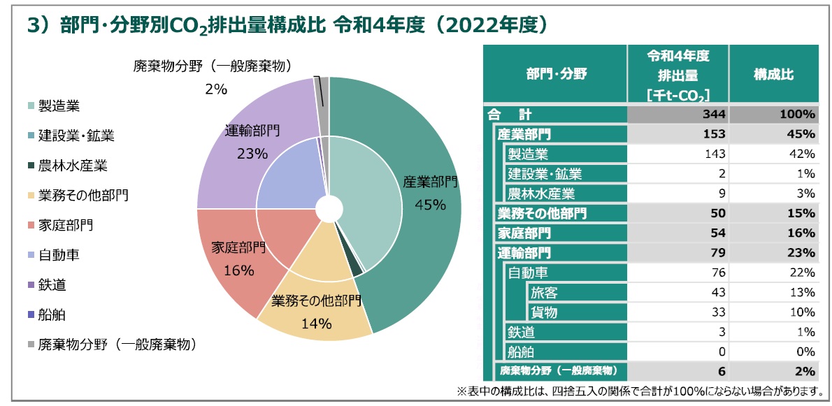 排出量の部門・分野別構成比 2022年度(令和4年度)の円グラフ