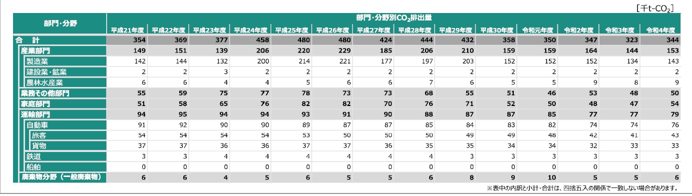 部門・分野別の温室効果ガス(CO₂)排出量の経年変化の表