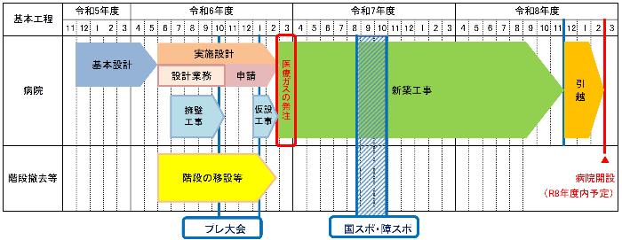 病院整備全体スケジュール