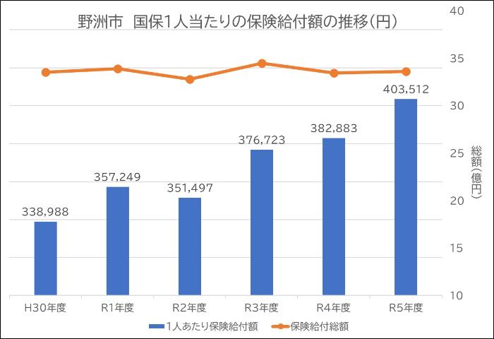 野洲市の保険給付推移