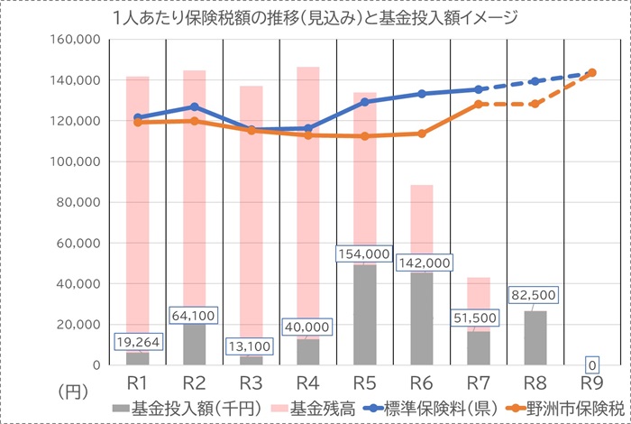 今後の保険税額推移の見込み
