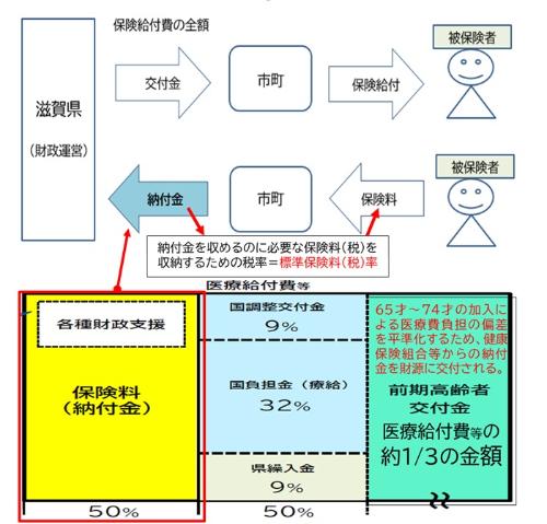 国保財政の仕組み