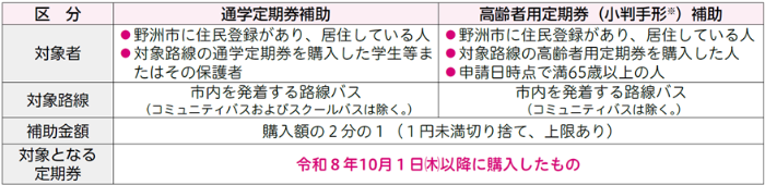 路線バス定期券補助表