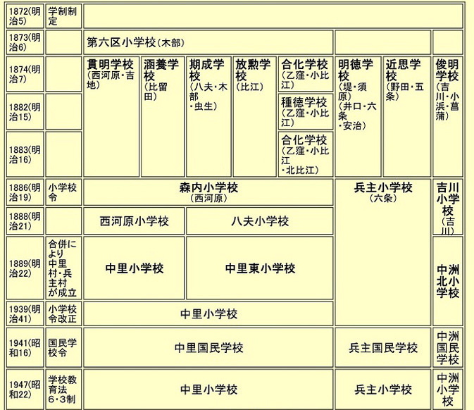 1872年から1947年の学校のあゆみの画像
