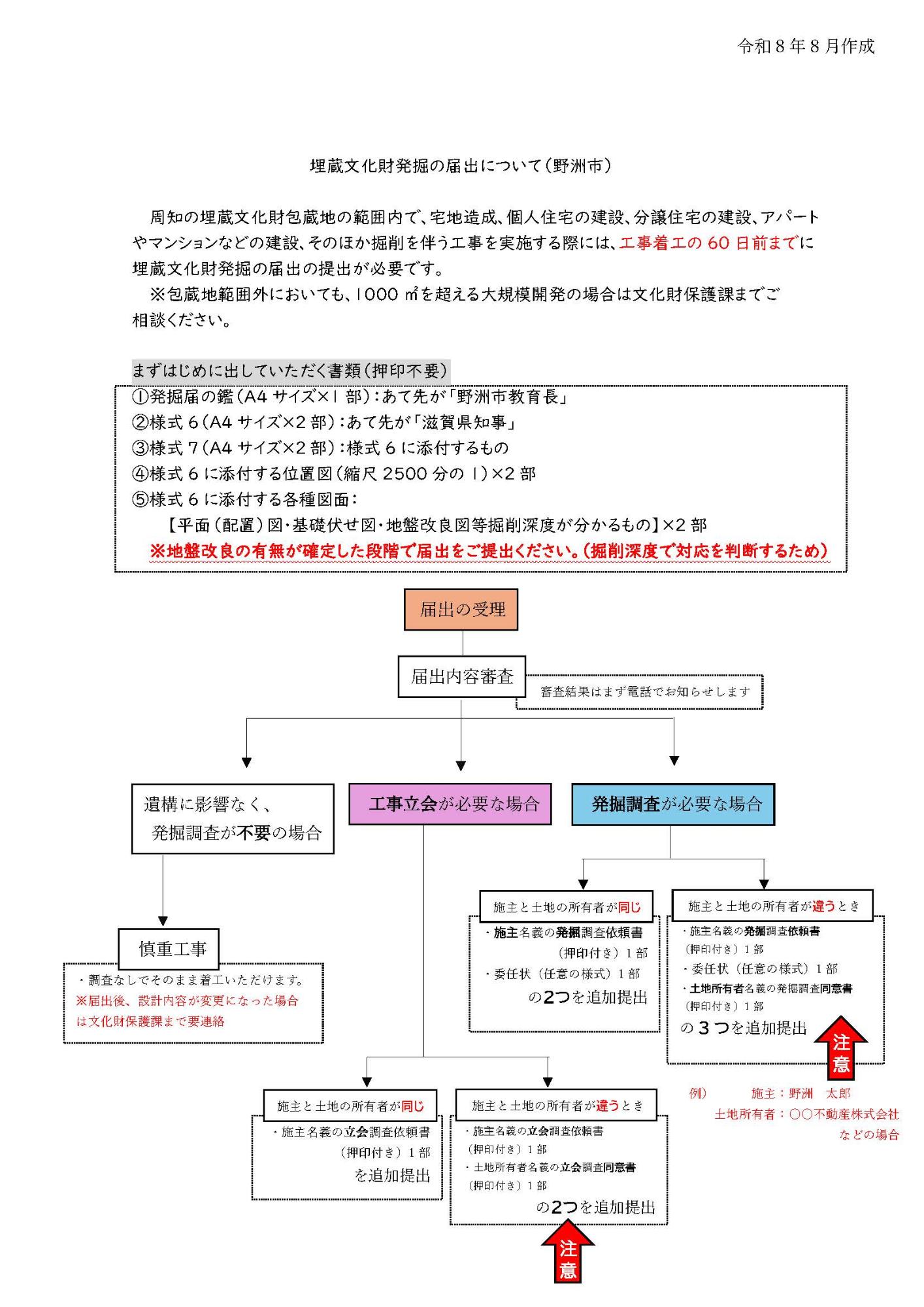 届出　フローチャート