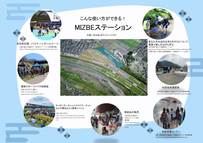 写真を交えて野洲川MIZBEステーションのさまざまな使い方を説明しているスライド