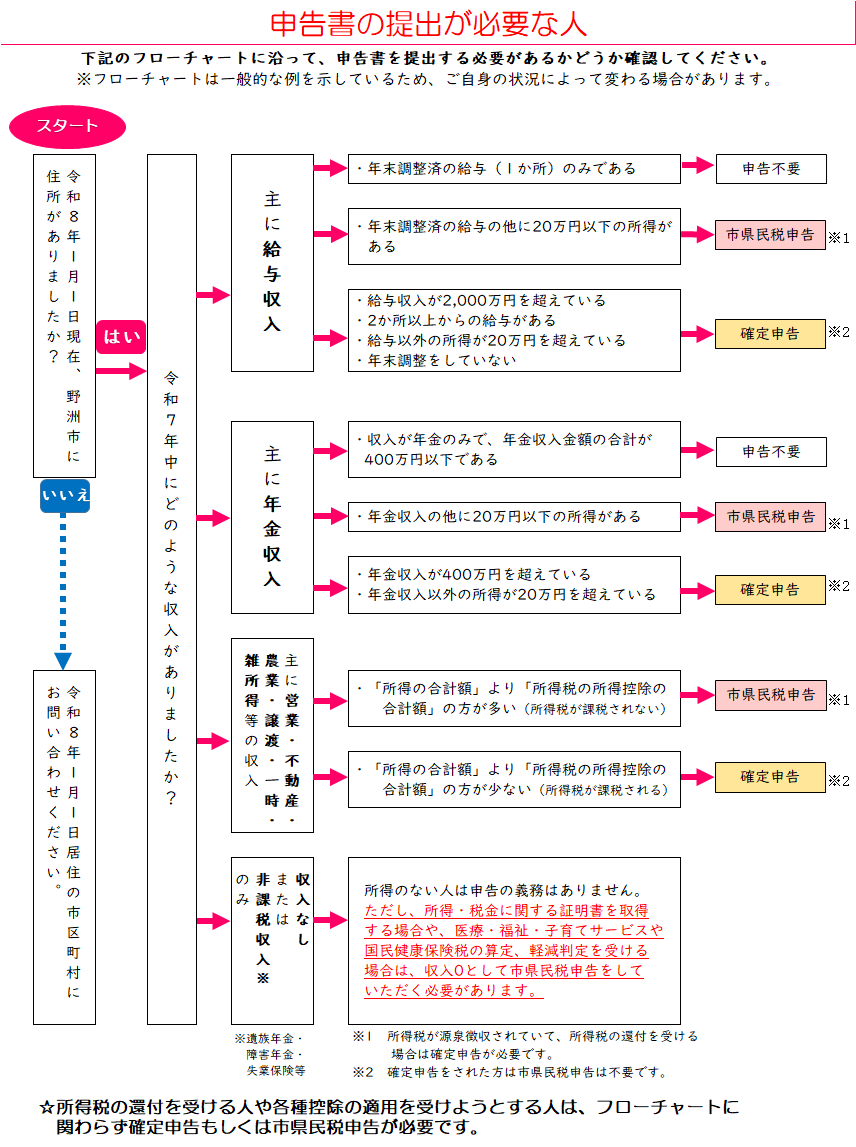 申告書の提出が必要な人